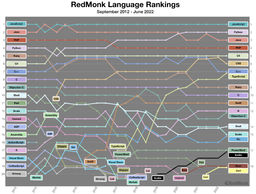 رتبه بندی زبان های برنامه نویسی Redmonk